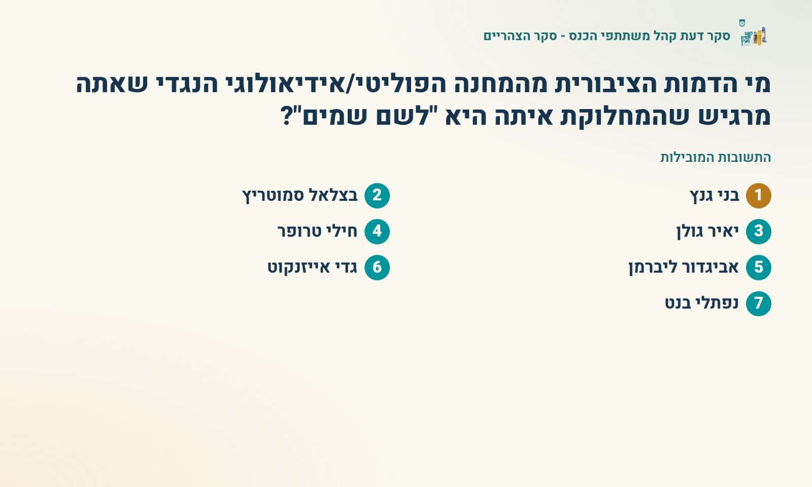 מתוך סקר ארגון רבני צהר בקרב הציונות הדתית | ארגון רבני צהר מתוך סקר ארגון רבני צהר בקרב הציונות הדתית | ארגון רבני צהר
