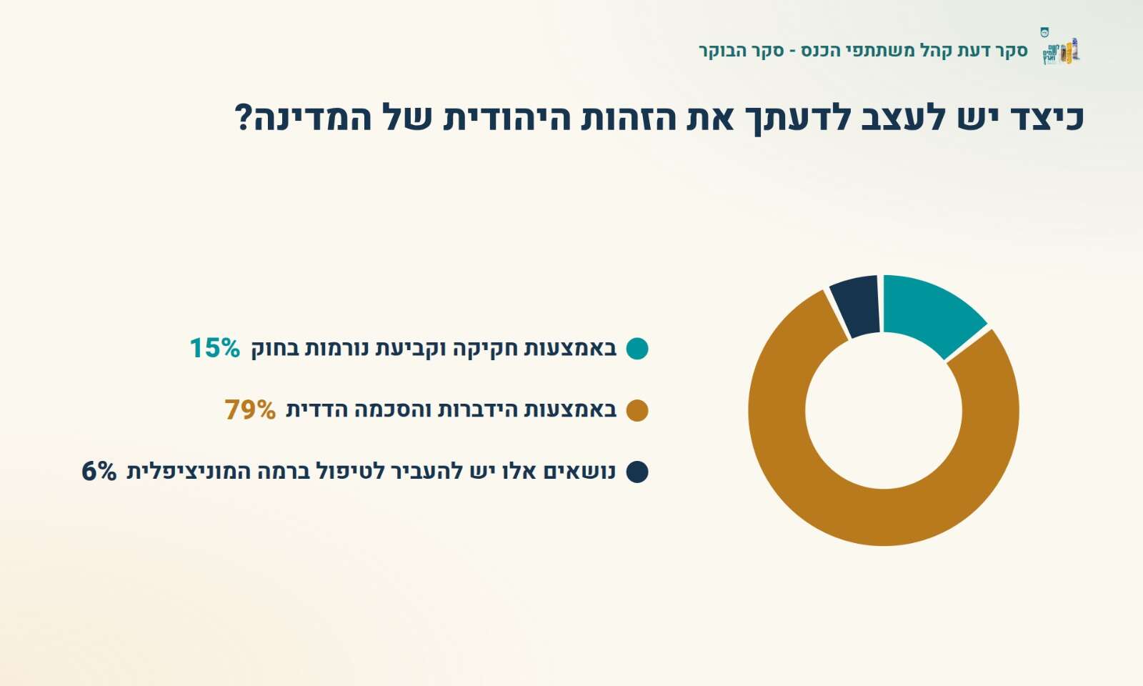 מתוך סקר ארגון רבני צהר בקרב הציונות הדתית | ארגון רבני צהר מתוך סקר ארגון רבני צהר בקרב הציונות הדתית | ארגון רבני צהר