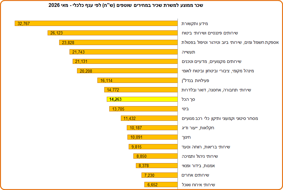 הנתונים המעודכנים | הלשכה המרכזית לסטטיסטיקה הנתונים המעודכנים | הלשכה המרכזית לסטטיסטיקה