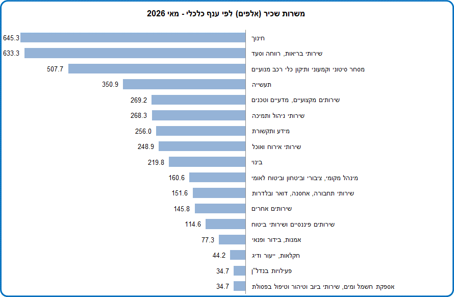 הנתונים המעודכנים | הלשכה המרכזית לסטטיסטיקה הנתונים המעודכנים | הלשכה המרכזית לסטטיסטיקה