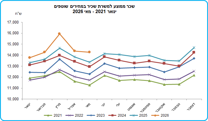 הנתונים המעודכנים | הלשכה המרכזית לסטטיסטיקה הנתונים המעודכנים | הלשכה המרכזית לסטטיסטיקה