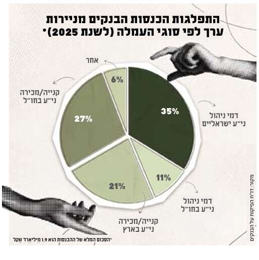 התפלגות הכנסות הבנקים התפלגות הכנסות הבנקים