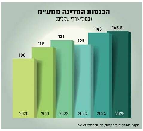 הכנסות המדינה ממע"מ הכנסות המדינה ממע"מ