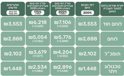 תגמולי להארכת שירות | דובר צה"ל