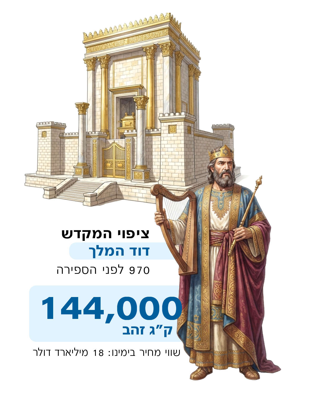 ציפוי המקדש ע"י דוד המלך | סטודיו מקור ראשון ציפוי המקדש ע"י דוד המלך | סטודיו מקור ראשון