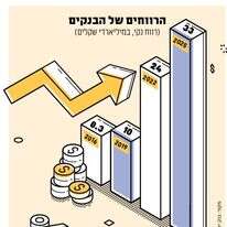 הרווחים של הבנקים הרווחים של הבנקים