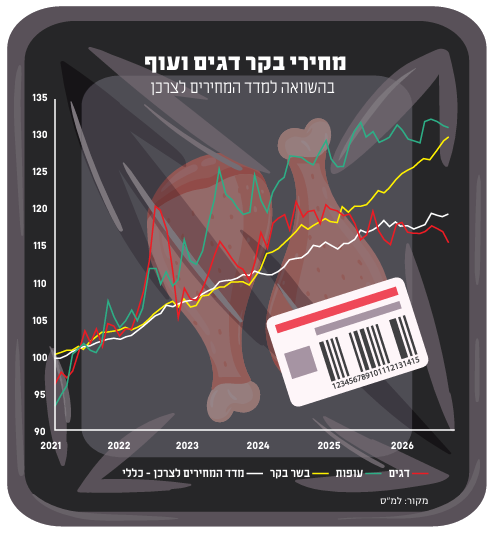 מחירי בקר דגים ועוף | ללא מחירי בקר דגים ועוף | ללא
