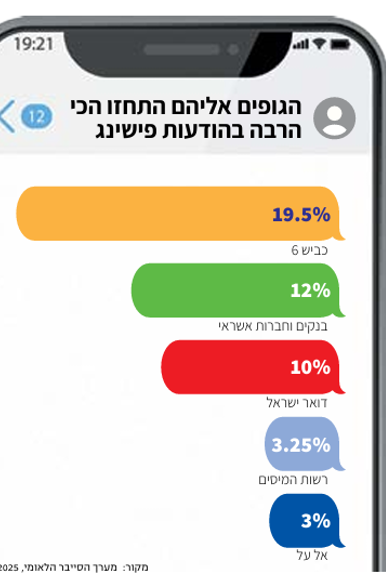 סקר התחזות פישינג | ללא