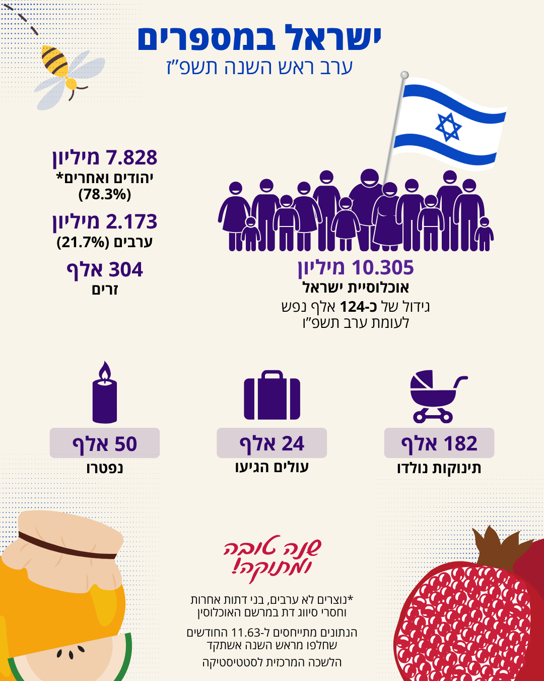 ישראל ערב שנת ה'תשפ"ז | הלשכה המרכזית לסטטיסטיקה ישראל ערב שנת ה'תשפ"ז | הלשכה המרכזית לסטטיסטיקה