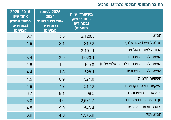 ישראל ערב שנת ה'תשפ"ז | הלשכה המרכזית לסטטיסטיקה ישראל ערב שנת ה'תשפ"ז | הלשכה המרכזית לסטטיסטיקה