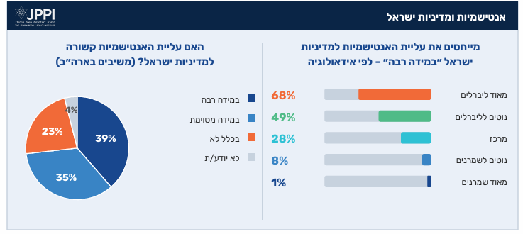 סקר אנטישמיות ומדיניות ישראלית של JPPI | JPPI סקר אנטישמיות ומדיניות ישראלית של JPPI | JPPI
