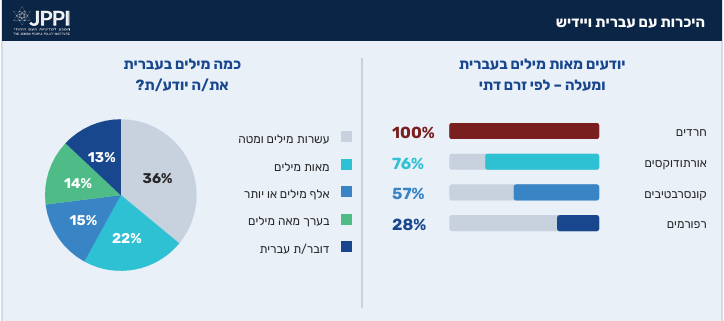 סקר היכרות עם עברית ויידיש של JPPI | JPPI סקר היכרות עם עברית ויידיש של JPPI | JPPI
