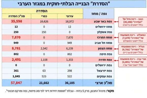 הסדרת הבנייה הבלתי חוקית במגזר הערבי | תנועת "ארצנו"