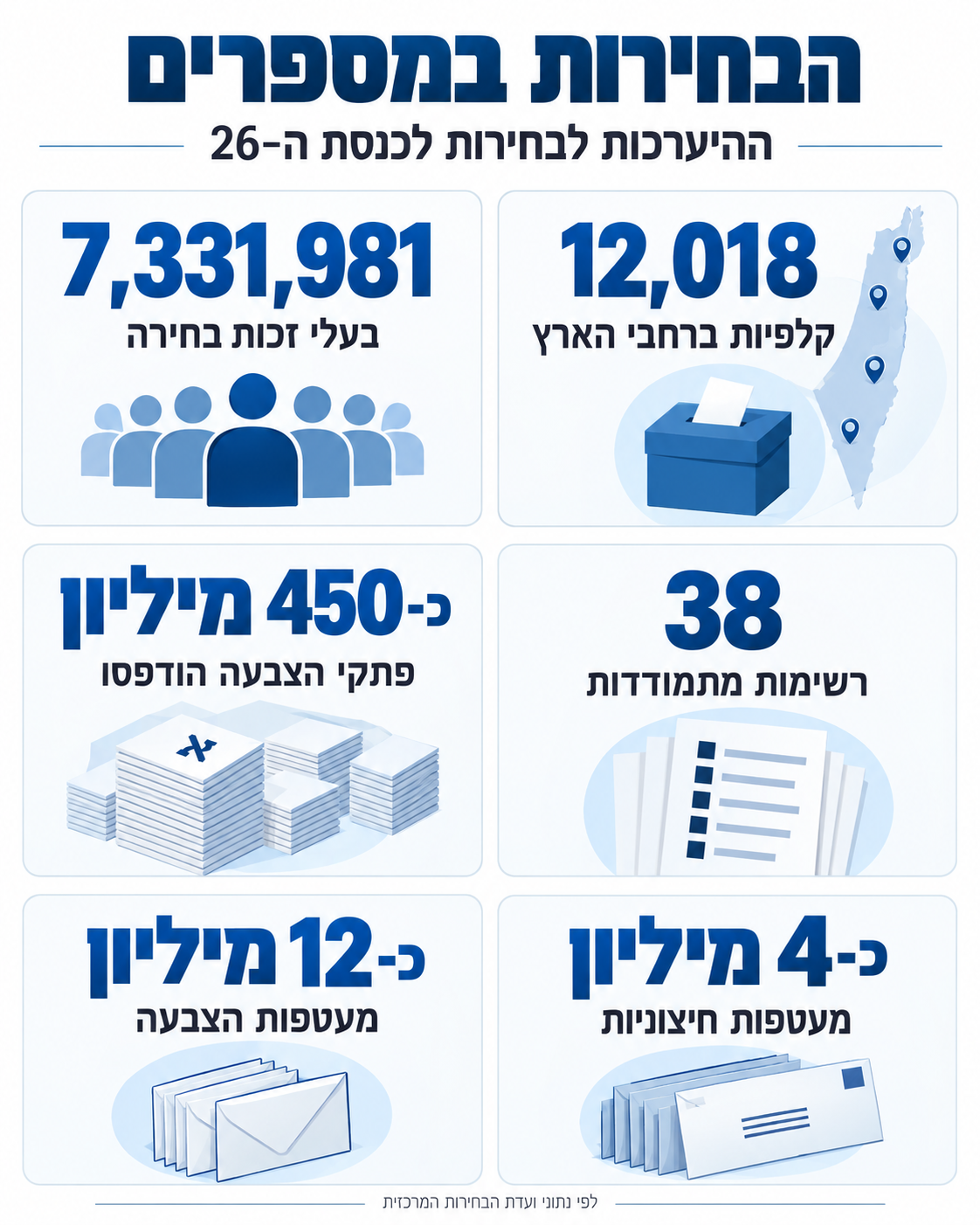 הבחירות במספרים | נתונים הבחירות במספרים | נתונים