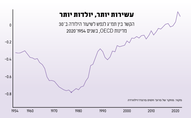 עשירות יותר, יולדות יותר עשירות יותר, יולדות יותר