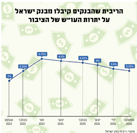 הריבית שהבנקים קיבלו מבנק ישראל הריבית שהבנקים קיבלו מבנק ישראל