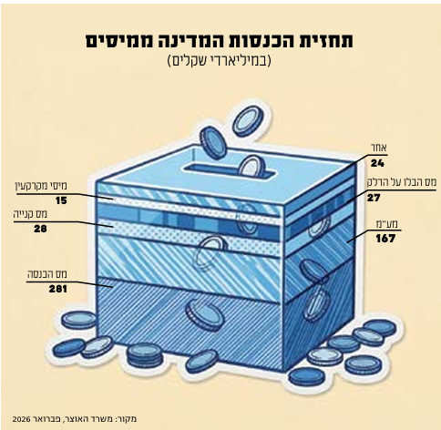 מקור: משרד האוצר, פברואר 2026 מקור: משרד האוצר, פברואר 2026