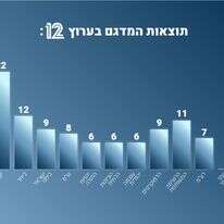 תוצאות מדגם חדשות 12 | סטודיו מקור ראשון תוצאות מדגם חדשות 12 | סטודיו מקור ראשון