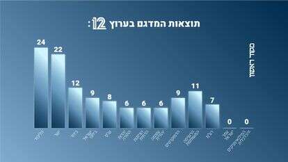 תוצאות מדגם חדשות 12 | סטודיו מקור ראשון תוצאות מדגם חדשות 12 | סטודיו מקור ראשון