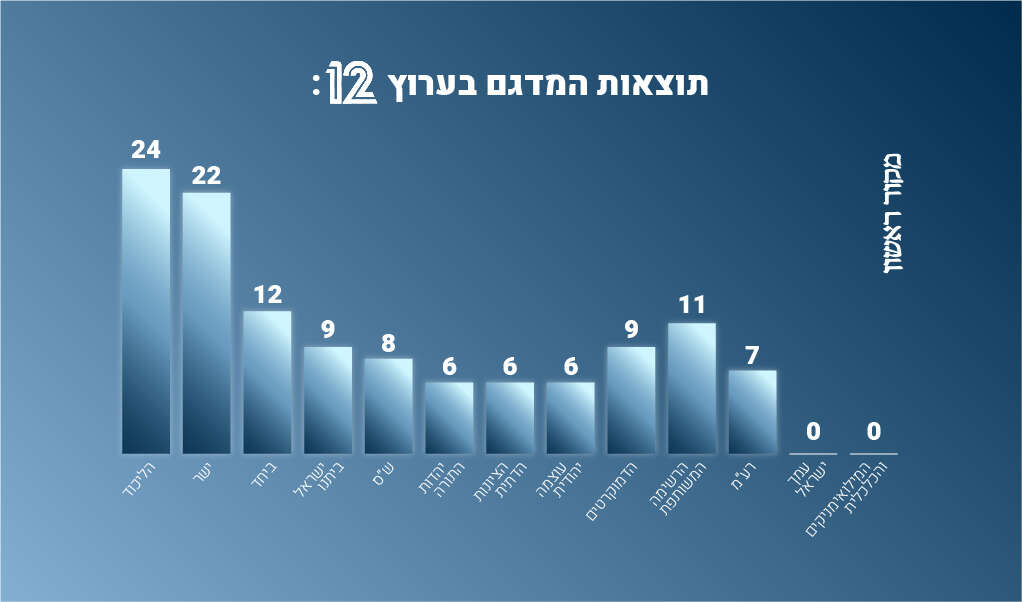 תוצאות מדגם חדשות 12 | סטודיו מקור ראשון תוצאות מדגם חדשות 12 | סטודיו מקור ראשון