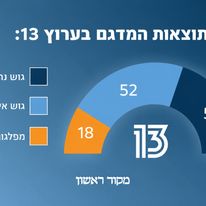 מדגם 13 | סטודיו מקור ראשון מדגם 13 | סטודיו מקור ראשון
