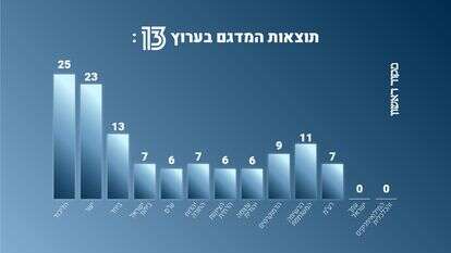 מדגם | סטודיו מקור ראשון מדגם | סטודיו מקור ראשון