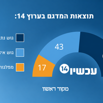 מדגם ערוץ 14 | סטודיו מקור ראשון מדגם ערוץ 14 | סטודיו מקור ראשון