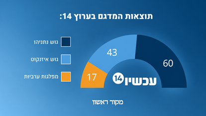 מדגם ערוץ 14 | סטודיו מקור ראשון מדגם ערוץ 14 | סטודיו מקור ראשון