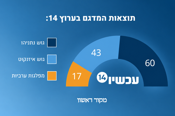 מדגם ערוץ 14 | סטודיו מקור ראשון מדגם ערוץ 14 | סטודיו מקור ראשון