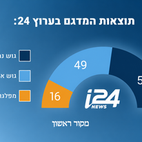 מדגם I24 | מקור ראשון מדגם I24 | מקור ראשון