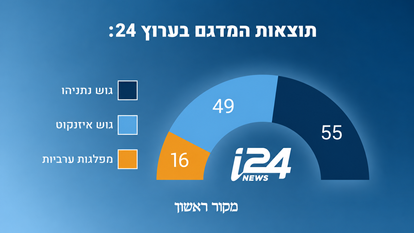 מדגם I24 | מקור ראשון מדגם I24 | מקור ראשון
