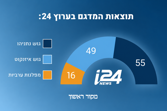מדגם I24 | מקור ראשון מדגם I24 | מקור ראשון