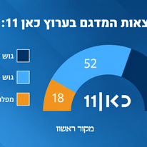 כאן 11 | סטודיו מקור ראשון כאן 11 | סטודיו מקור ראשון