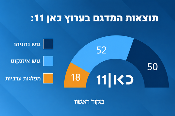 כאן 11 | סטודיו מקור ראשון כאן 11 | סטודיו מקור ראשון