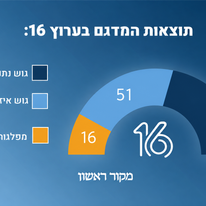 תוצאות מדגם ערוץ 16 | סטודיו מקור ראשון תוצאות מדגם ערוץ 16 | סטודיו מקור ראשון