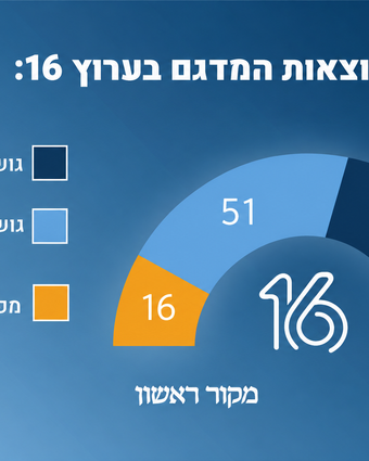 תוצאות מדגם ערוץ 16 | סטודיו מקור ראשון