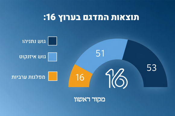 תוצאות מדגם ערוץ 16 | סטודיו מקור ראשון תוצאות מדגם ערוץ 16 | סטודיו מקור ראשון