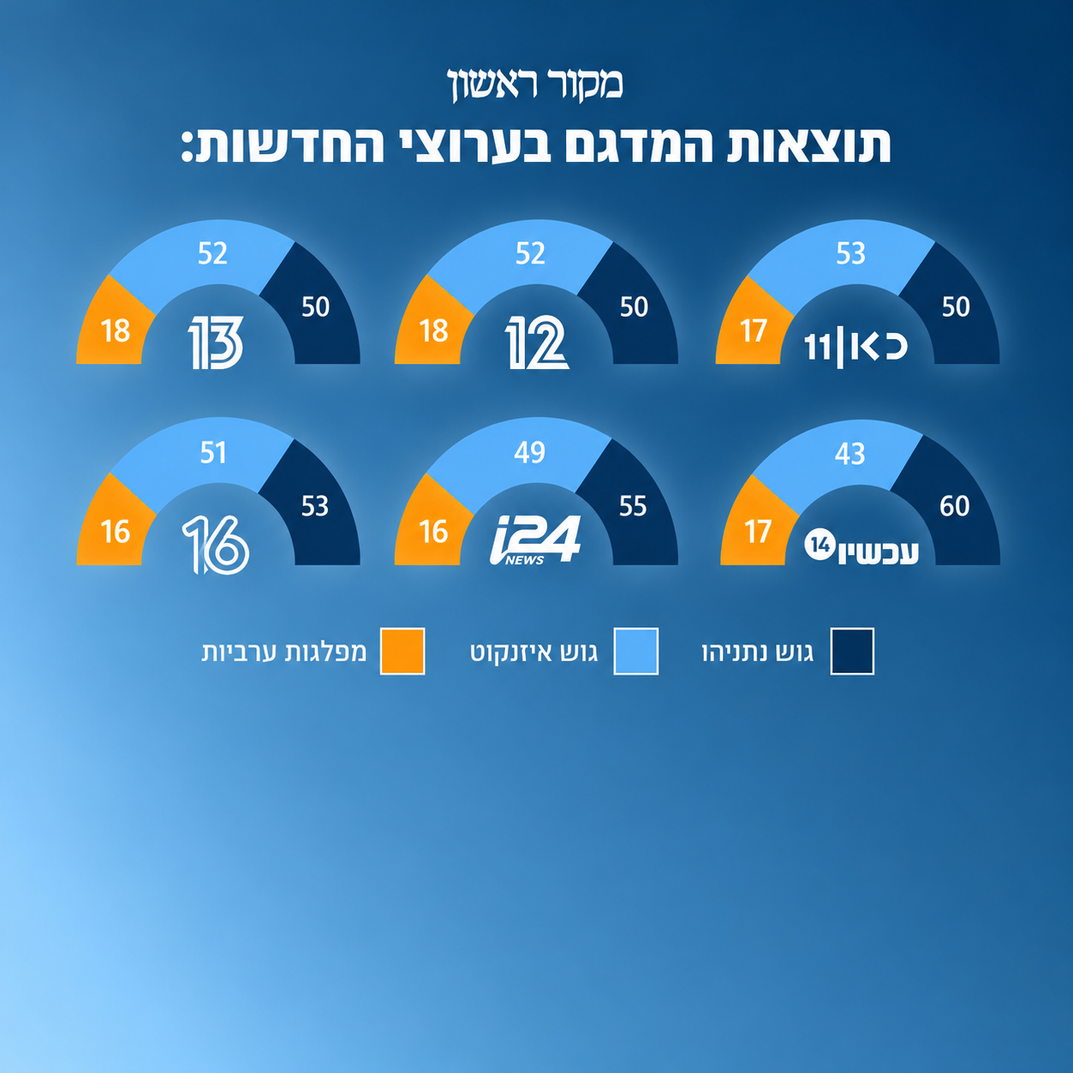 תוצאות מדגמי הערוצים דף הבית | סטודיו מקור ראשון