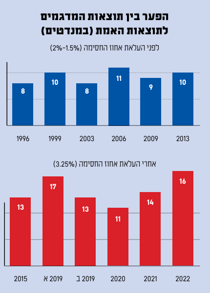 הפער בין תוצאות המדגמים | סטודיו מקור ראשון הפער בין תוצאות המדגמים | סטודיו מקור ראשון