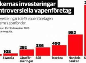 http://www.dn.se/debatt/fem-svenska-fondmiljarder-i-kontroversiella-vapenforetag/ http://www.dn.se/debatt/fem-svenska-fondmiljarder-i-kontroversiella-vapenforetag/