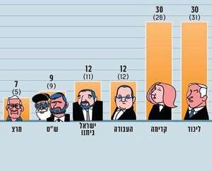 סקר מעריב שפורסם ב-19.12.08 סקר מעריב שפורסם ב-19.12.08