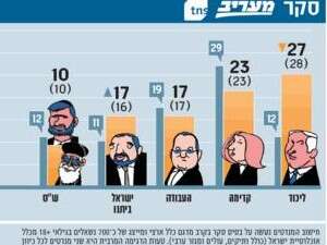 סקר מעריב סקר מעריב