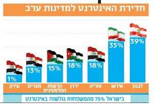 גרף חדירת האינטרנט למדינות ערב גרף חדירת האינטרנט למדינות ערב