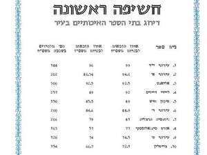 דירוג התיכונים בתל אביב לפי זכאות לבגרות דירוג התיכונים בתל אביב לפי זכאות לבגרות