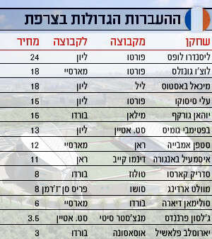 ההעברות הגדולות בצרפת ההעברות הגדולות בצרפת