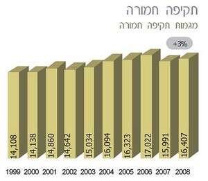 גרף מגמות תקיפה חמורה לשנת 2008 גרף מגמות תקיפה חמורה לשנת 2008