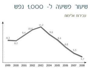 שיעור פשיעה לאלף נפש לאורך שנים שיעור פשיעה לאלף נפש לאורך שנים