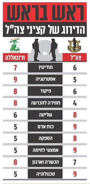 ראש בראש - הדירוג של קציני צה''ל ראש בראש - הדירוג של קציני צה''ל