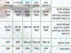 כמה עולה אינטרנט 2.5 מגה? כמה עולה אינטרנט 2.5 מגה?