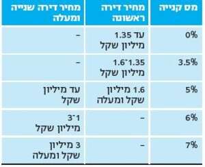 כמה תוסיפו על מחיר הדירה כמה תוסיפו על מחיר הדירה